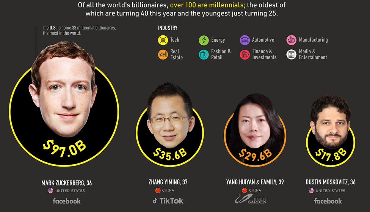 Ovo Su Najbogatiji Milenijalci Na Svijetu Investitor