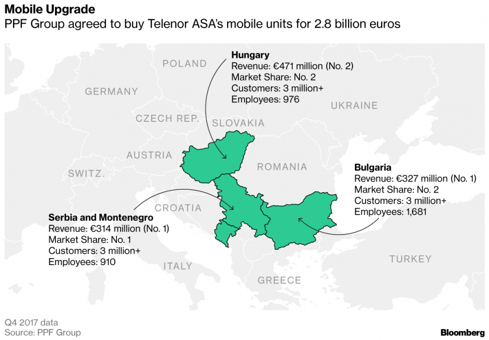 Balkanska mapa češkog tajkuna: PPF za leđima Deutsche Telekomu i Vodafonu