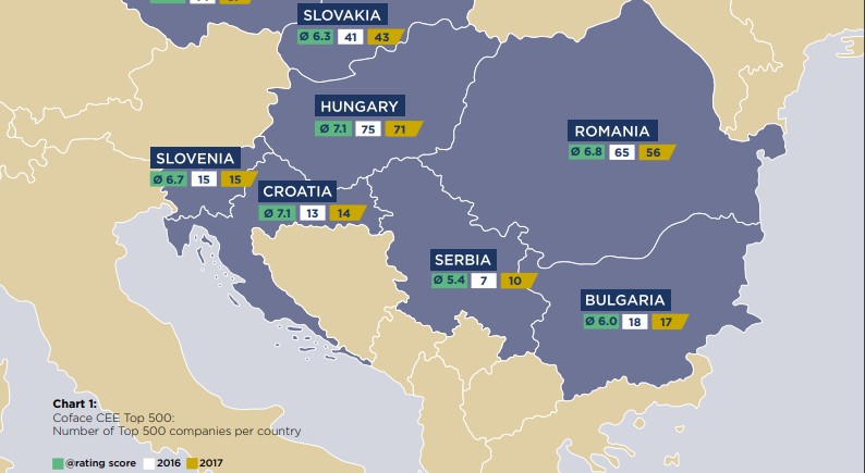 Nijedna crnogorska firma nije uspjela da se plasira u Top 500 CI Evrope