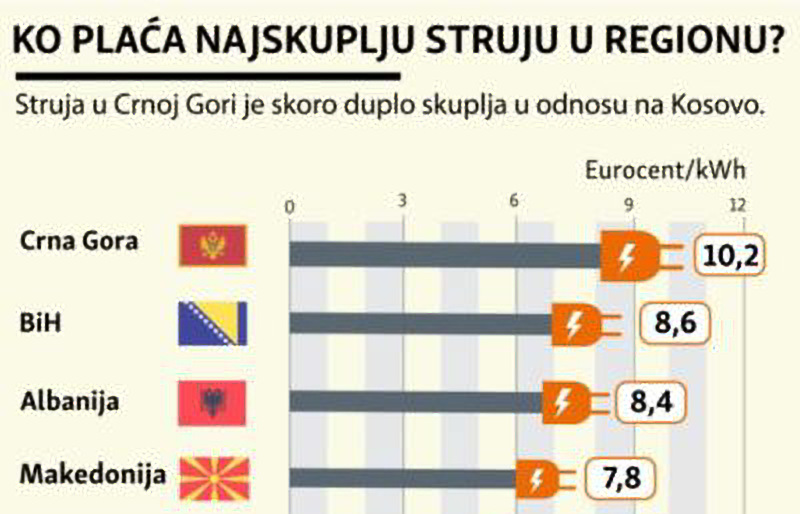 Crna Gora i BiH imaju najskuplju struju u regionu