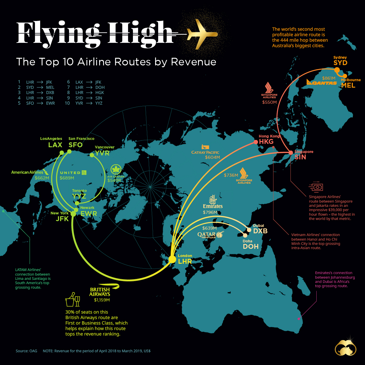 TOP 10 avionskih linija sa najvećim prihodima