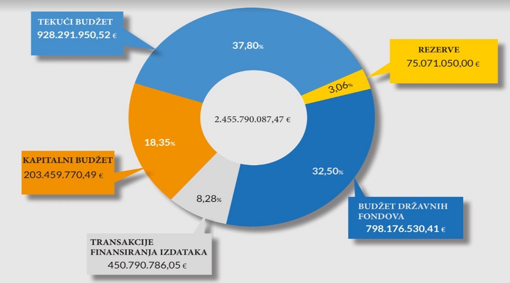 Grafički prikaz budžeta Crne Gore: Koliko novca država ima na raspolaganju ove godine