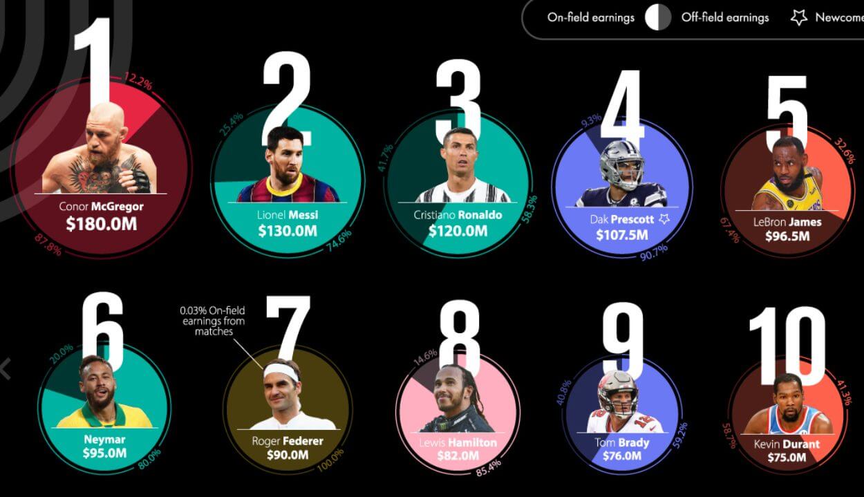 Najplaćeniji sportisti ove godine: Mekgregor zaradio 180 miliona dolara, slijede Mesi, Ronaldo….