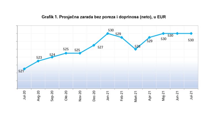 Gdje se najbolje a gdje najslabije zarađuje: Prosječne zarade u Crnoj Gori po djelatnostima