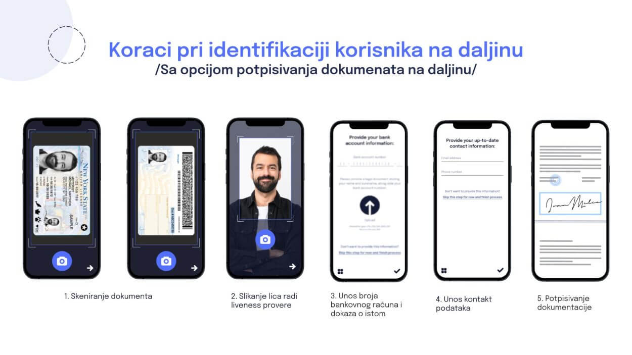 Blinking, Blinking Identify, SaaS usluge, verifikacija identiteta korisnika na daljinu, digitalni identitet