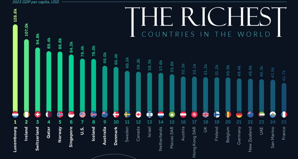 25 najbogatijih zemalja svijeta prema BDP-u po stanovniku