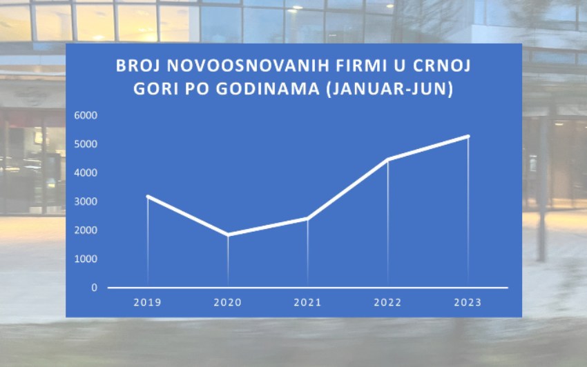 Snažan rast: Od početka godine osnovano skoro 5.300 novih firmi