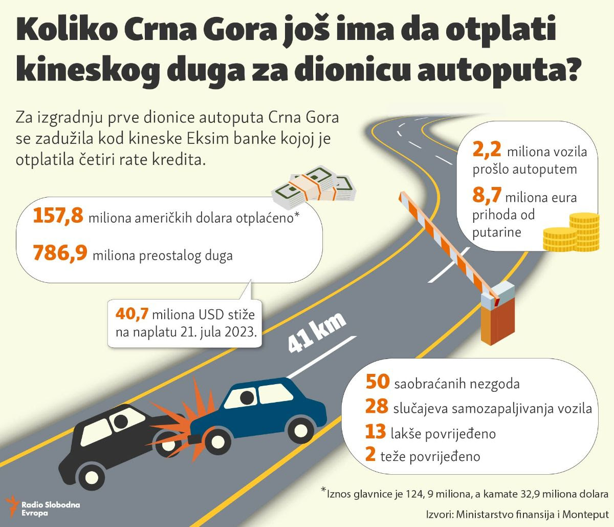 Uskoro dospijeva nova rata: Koliko Crna Gora još ima da otplati kineskog kredita za dionicu auto – puta?