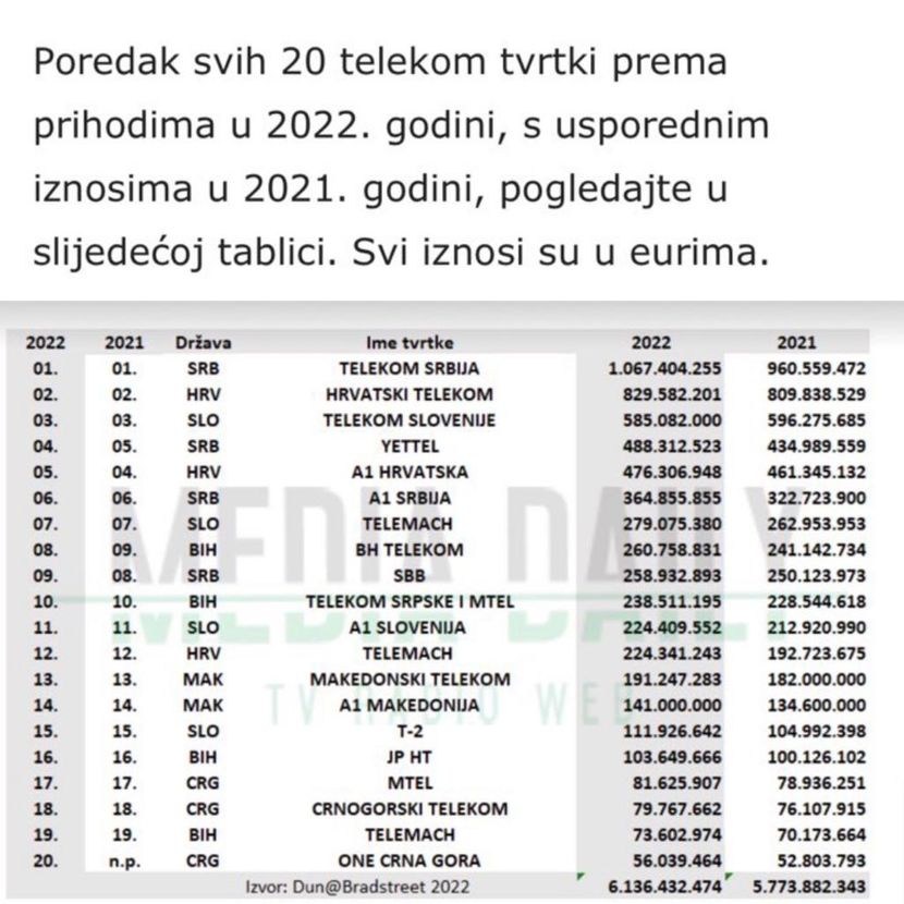 najveće telekom kompanije u regionu