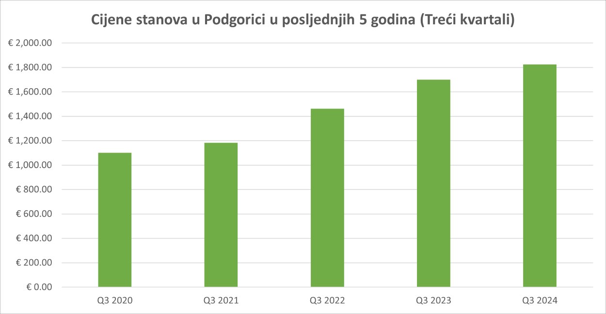 Cijene stanova u Podgorici