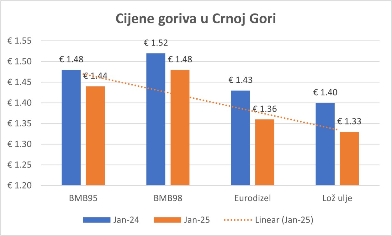 Gorivo cijene tabela