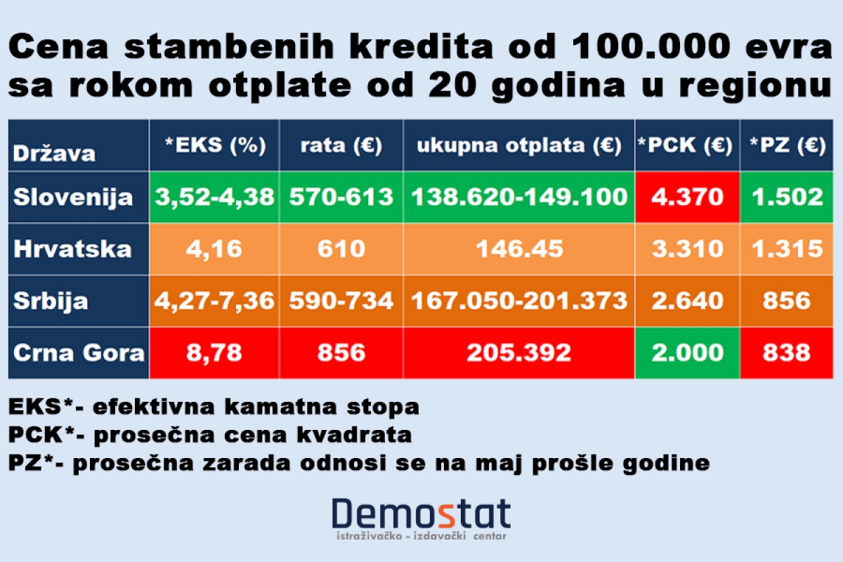 kamatne stope, stambeni krediti u regionu