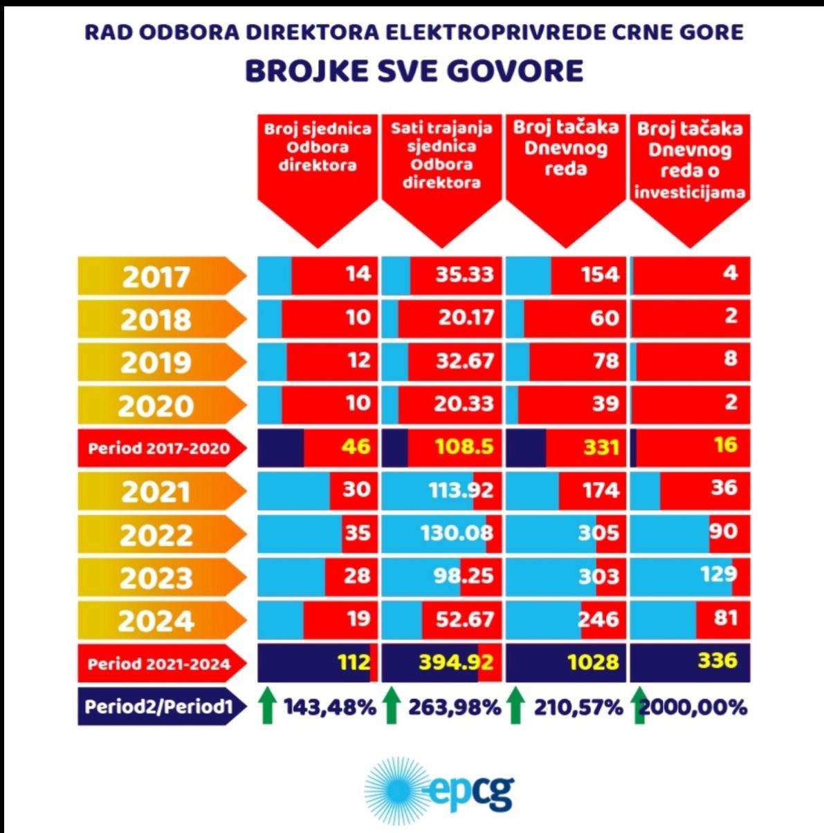 EPCG odbor direktora, Elektroprivreda Crne Gore