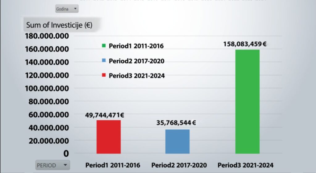 EPCG investicije, Elektroprivreda Crne Gore