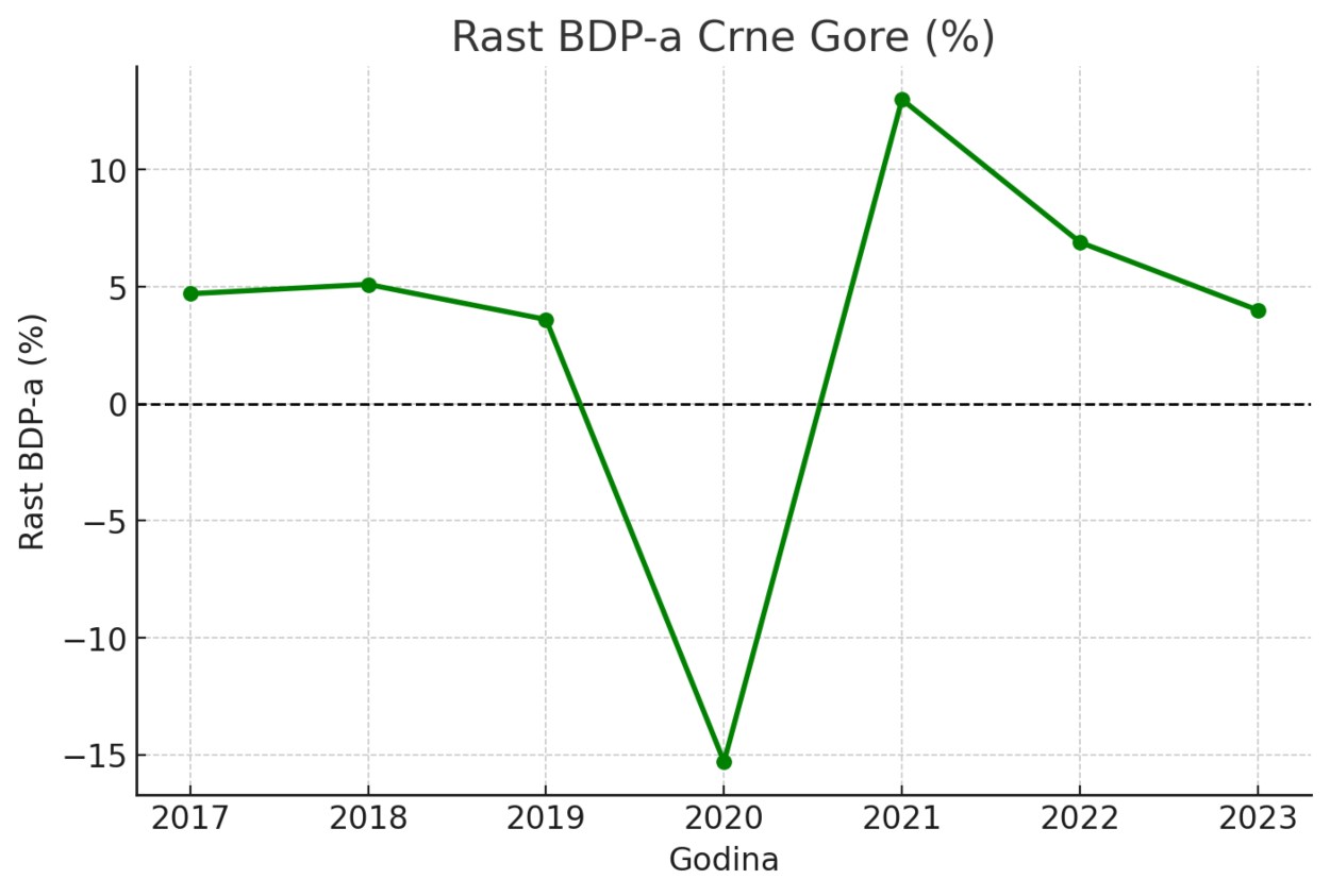 rast crnogorske ekonomije