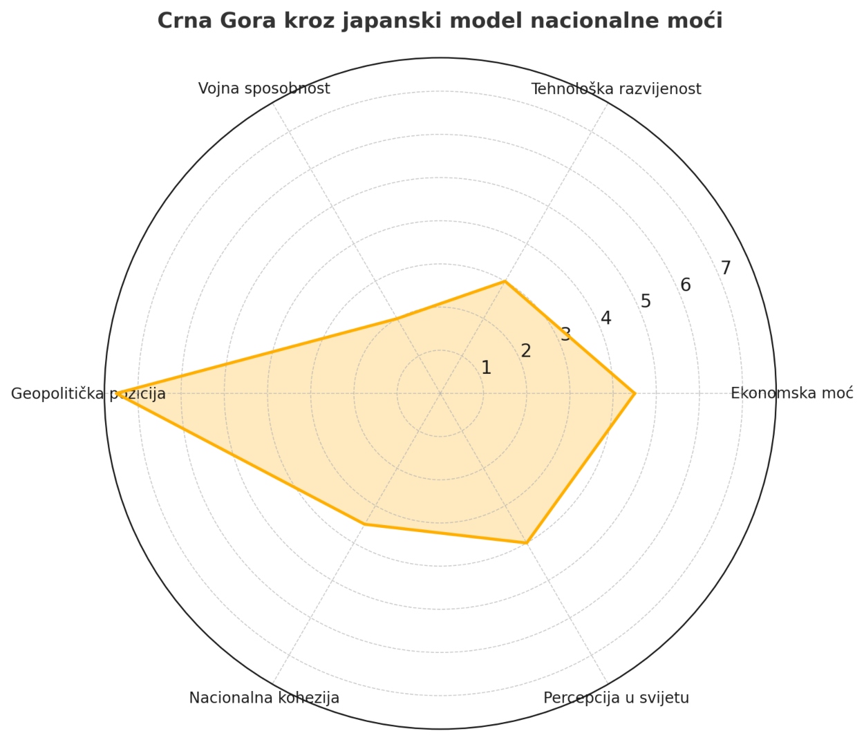 Crna Gora kroz japanski model nacionalne moci