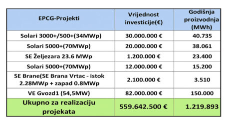 Milutin Đukanović: EPCG – Novim projektima do energetske stabilnosti (II dio)